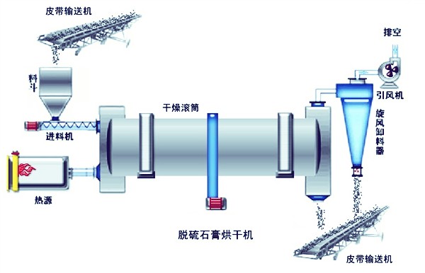 脱硫91视频IOS下载粉烘干机